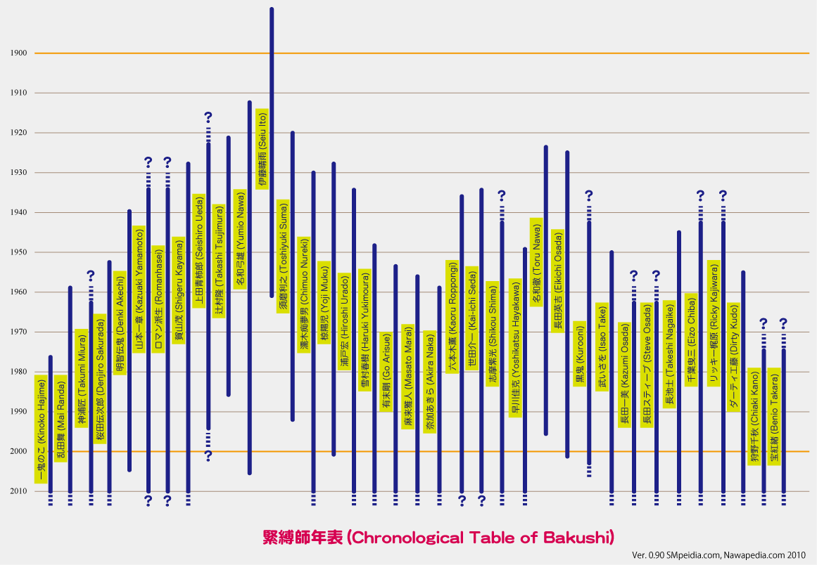 Chronology of Bakushi(ver.0.90)
